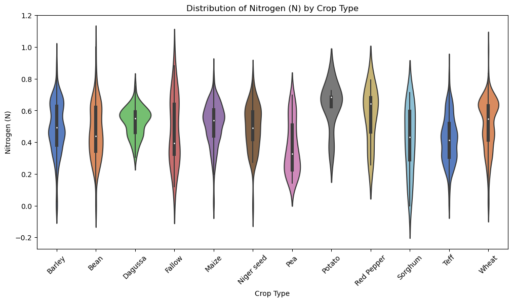 Violin plot of the distribution of Nitrogen by crop type